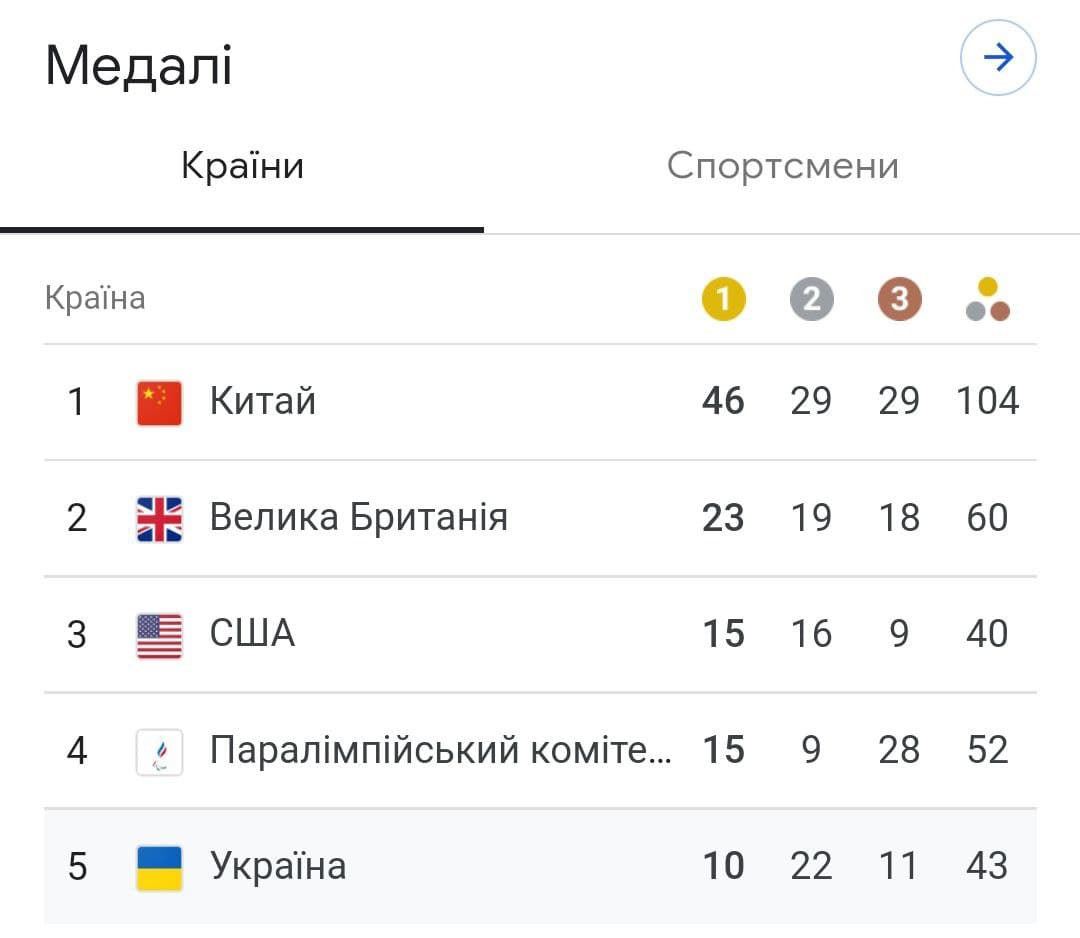 Медальный зачет пятого дня Паралимпиады-2020: какие результаты имеет Украина