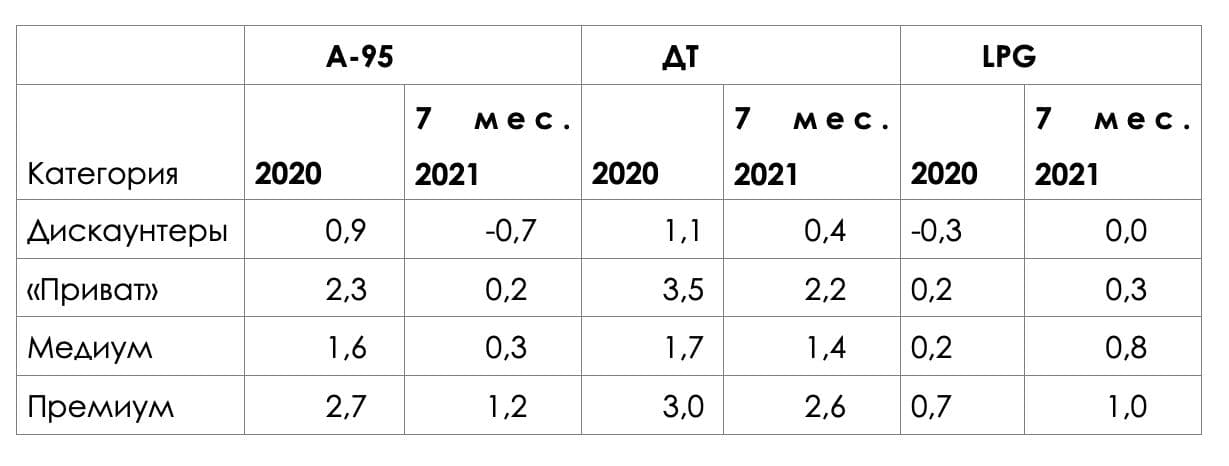 Прибыльность розничной торговли нефтепродуктами в 2021 году снизилась