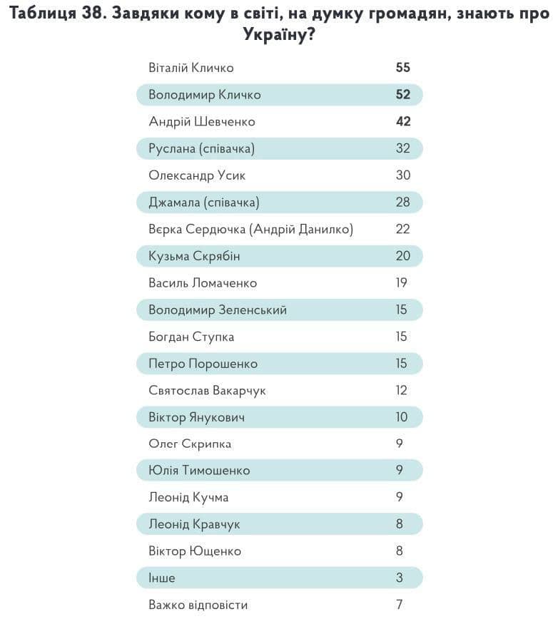 Стало відомо, завдяки яким українцям у світі знають про Україну
