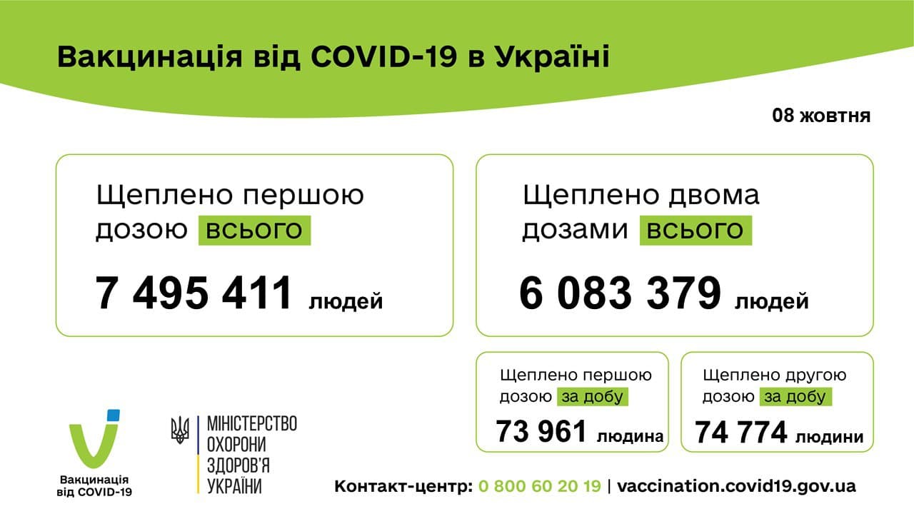 За день в Украине вакцинировали против коронавируса почти 150 тысяч человек