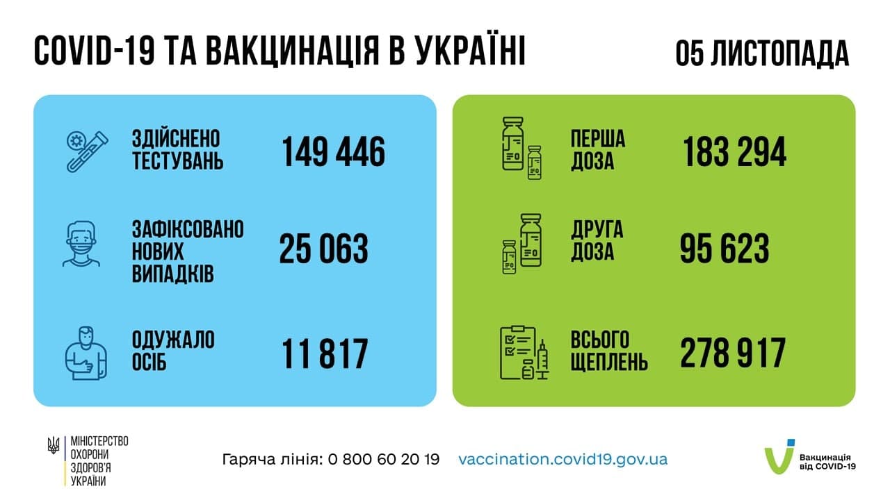 Число COVID-случаев в Украине снижается: за сутки заразились 25 тысяч человек