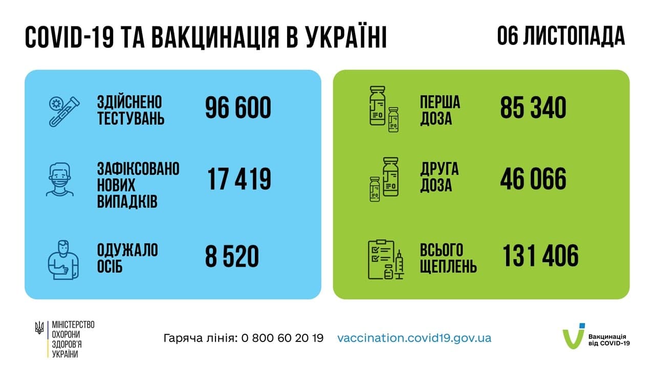 Число COVID-випадків в Україні знижується: за добу заразилися 18 тисяч осіб