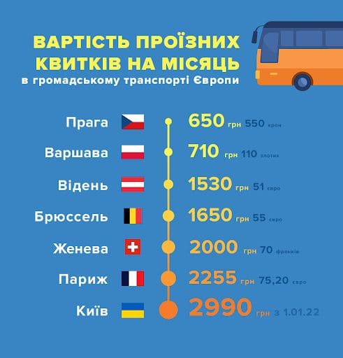 "Дороже чем в ЕС": эксперт раскритиковал решение КГГА поднять стоимость проезда до 20 гривен