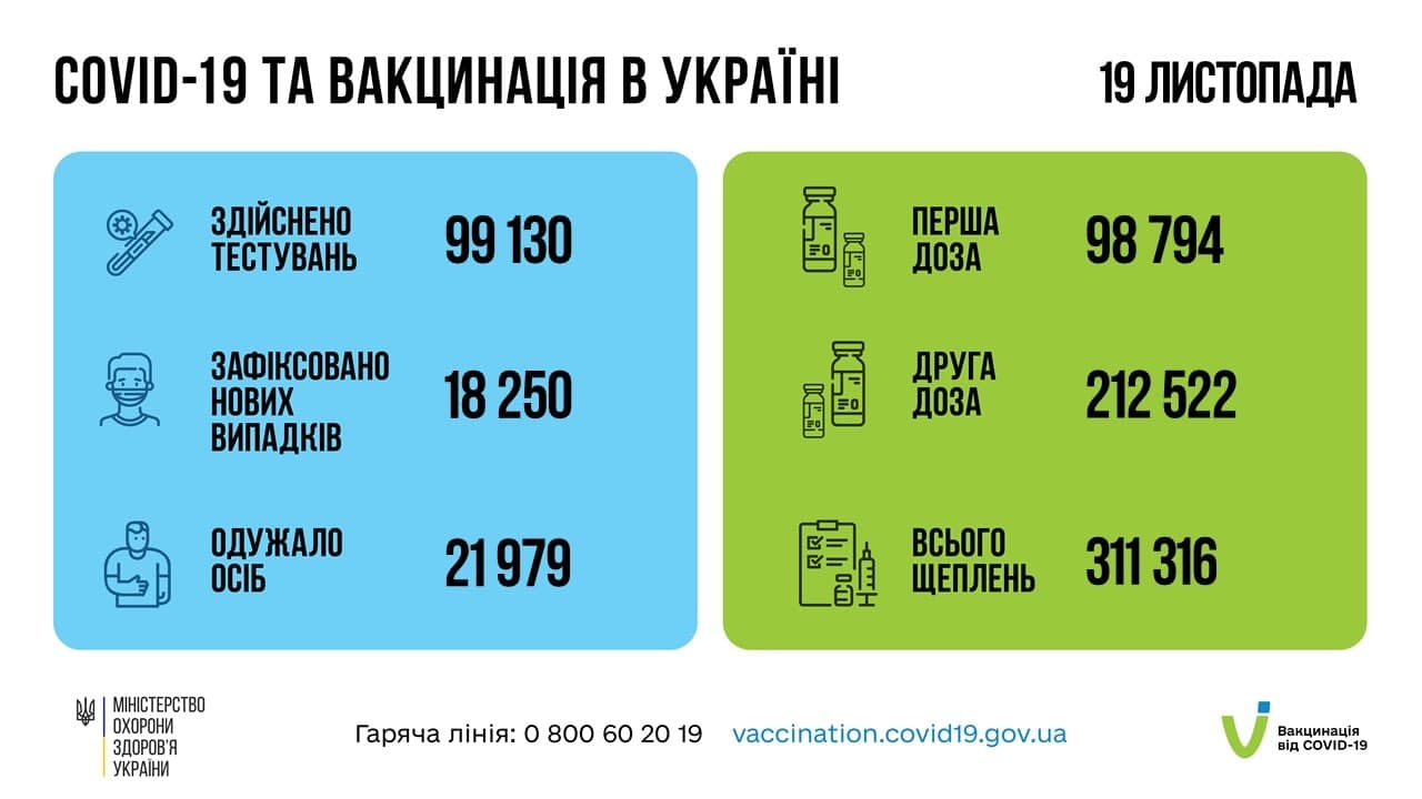 Более 300 тысяч украинцев вакцинировались от COVID-19 за последние сутки
