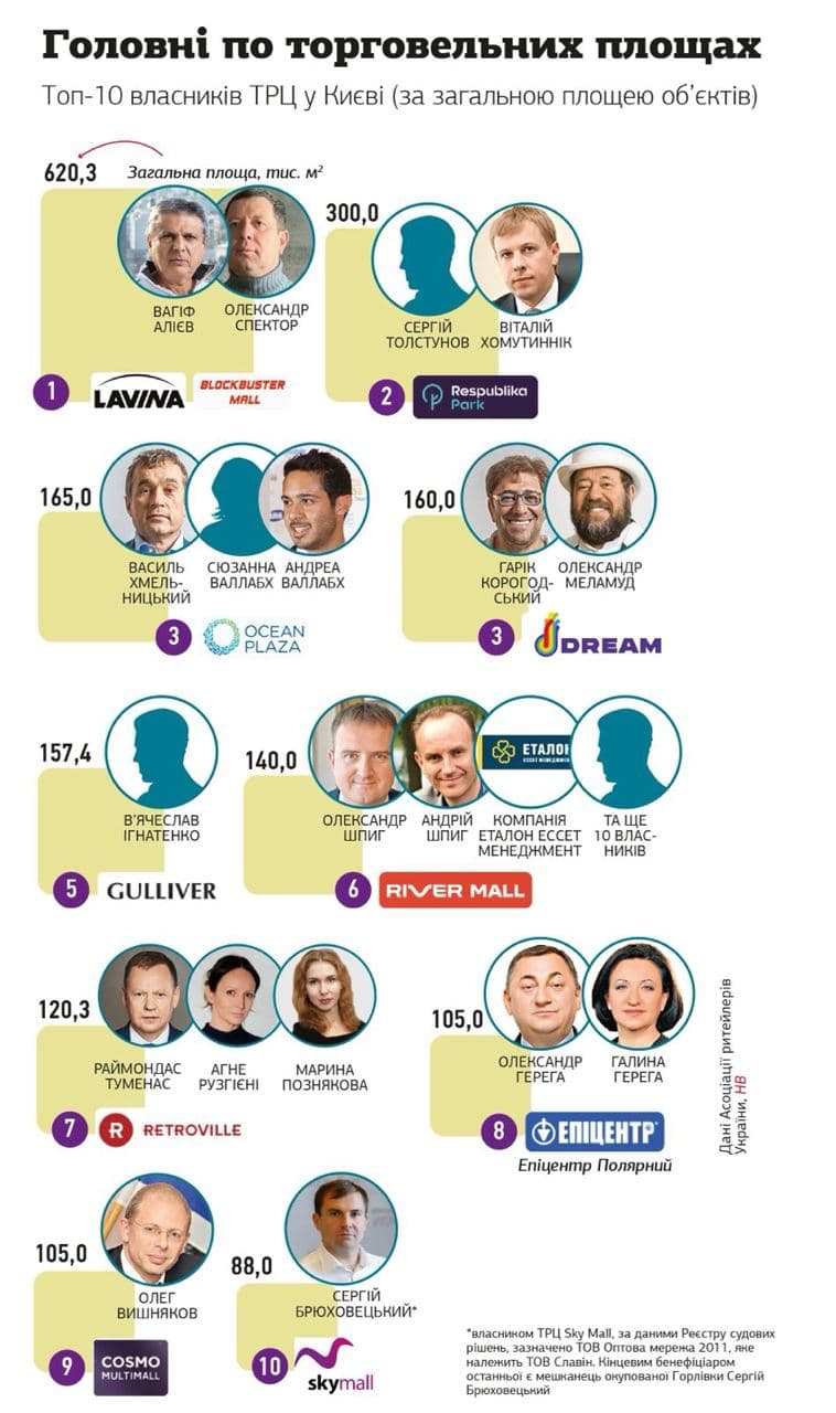 Алиев, Хомутынник и Хмельницкий: опубликован рейтинг владельцев крупнейших ТРЦ Киева