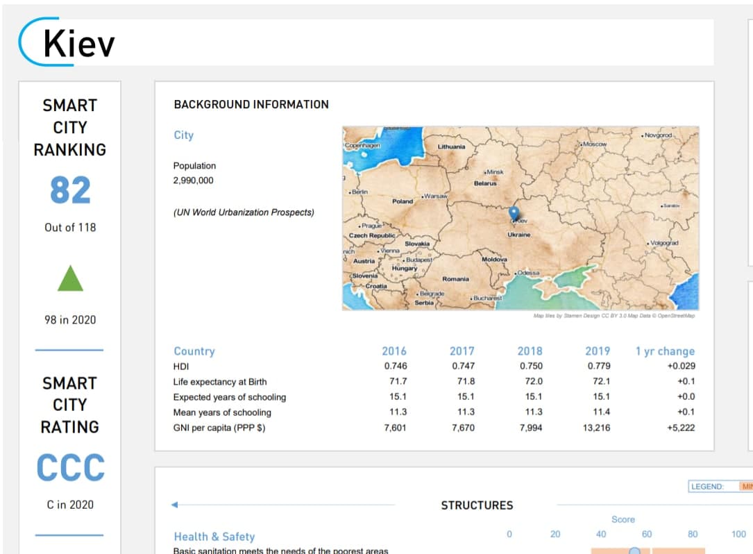 Киев набрался ума: украинская столица поднялась в рейтинге самых умных городов мира
