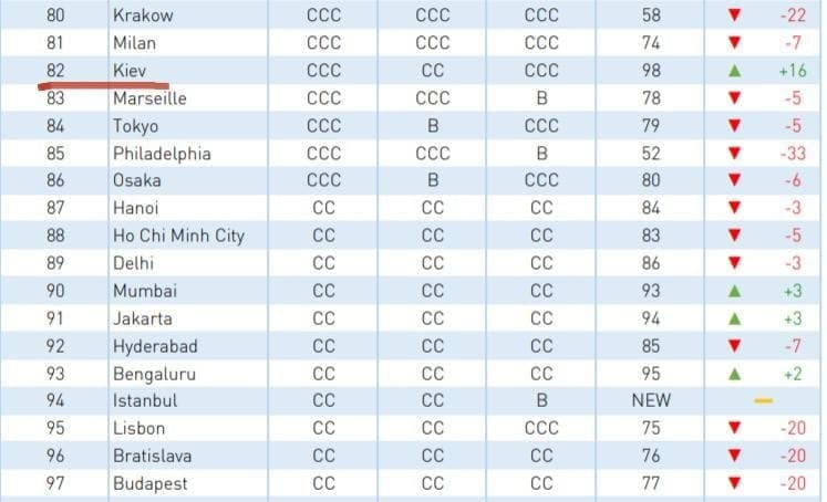 Київ набрався розуму: українська столиця піднялася у рейтингу найрозумніших міст світу