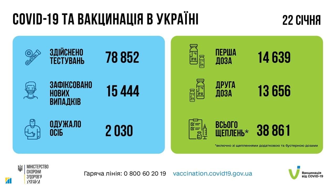 Понад 15 млн українців вакцинувалися від COVID, бустерну дозу отримали 200 тисяч