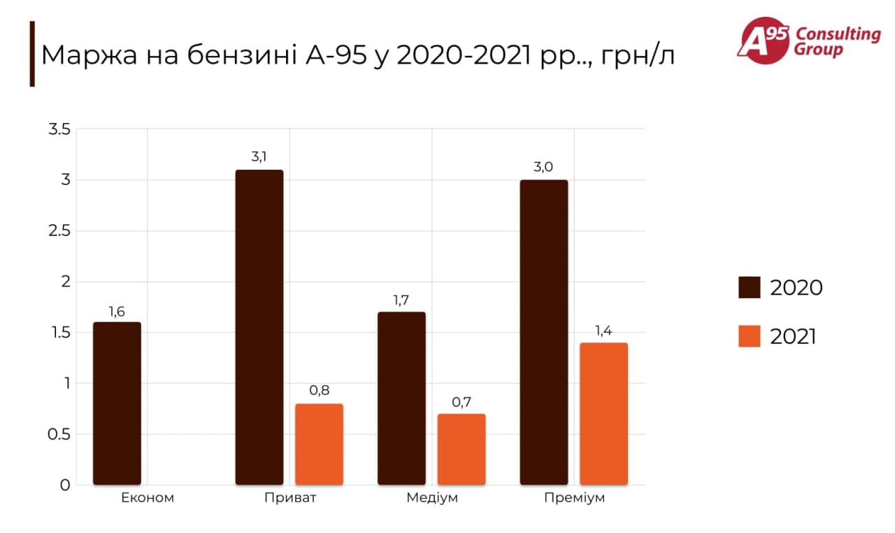 Половина АЗС продают бензин без прибыли: что происходит на рынке нефтепродуктов в Украине