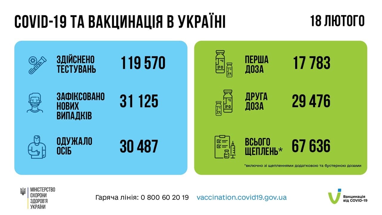 Продолжение спада. В Украине 31 тысяча COVID-случаев за сутки