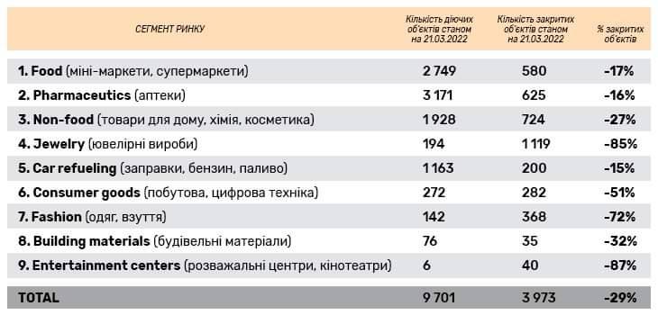 Війна Росії проти України: бізнес втратив майже третину торгових точок