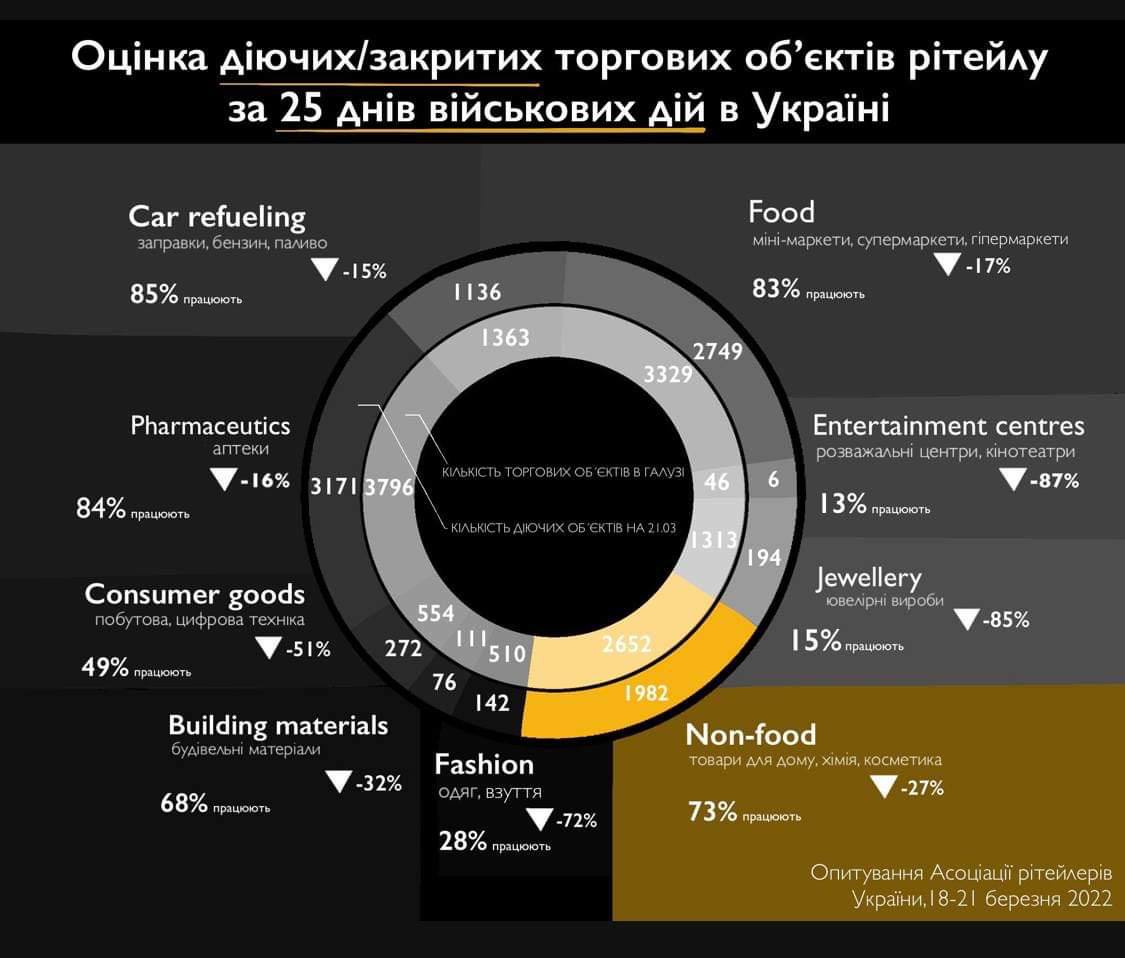 Війна Росії проти України: бізнес втратив майже третину торгових точок