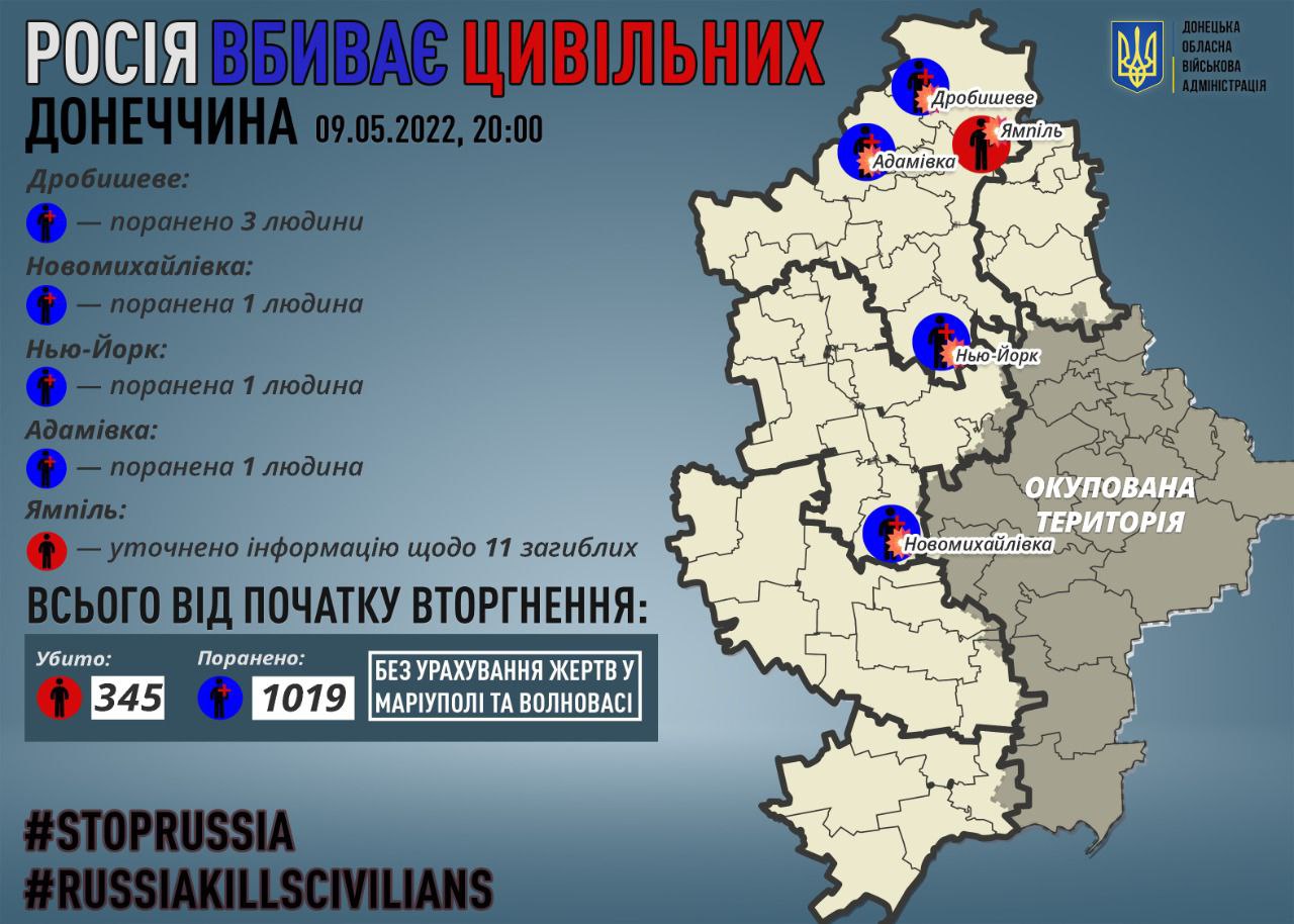 У Донецькій області окупанти 9 травня поранили 6 мирних мешканців