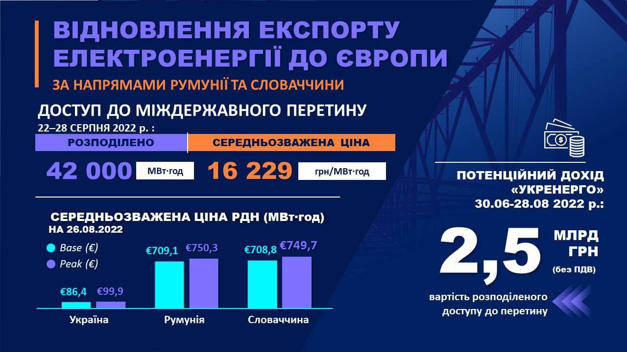 Цена экспортной электроэнергии из Украины за неделю выросла еще на 30%
