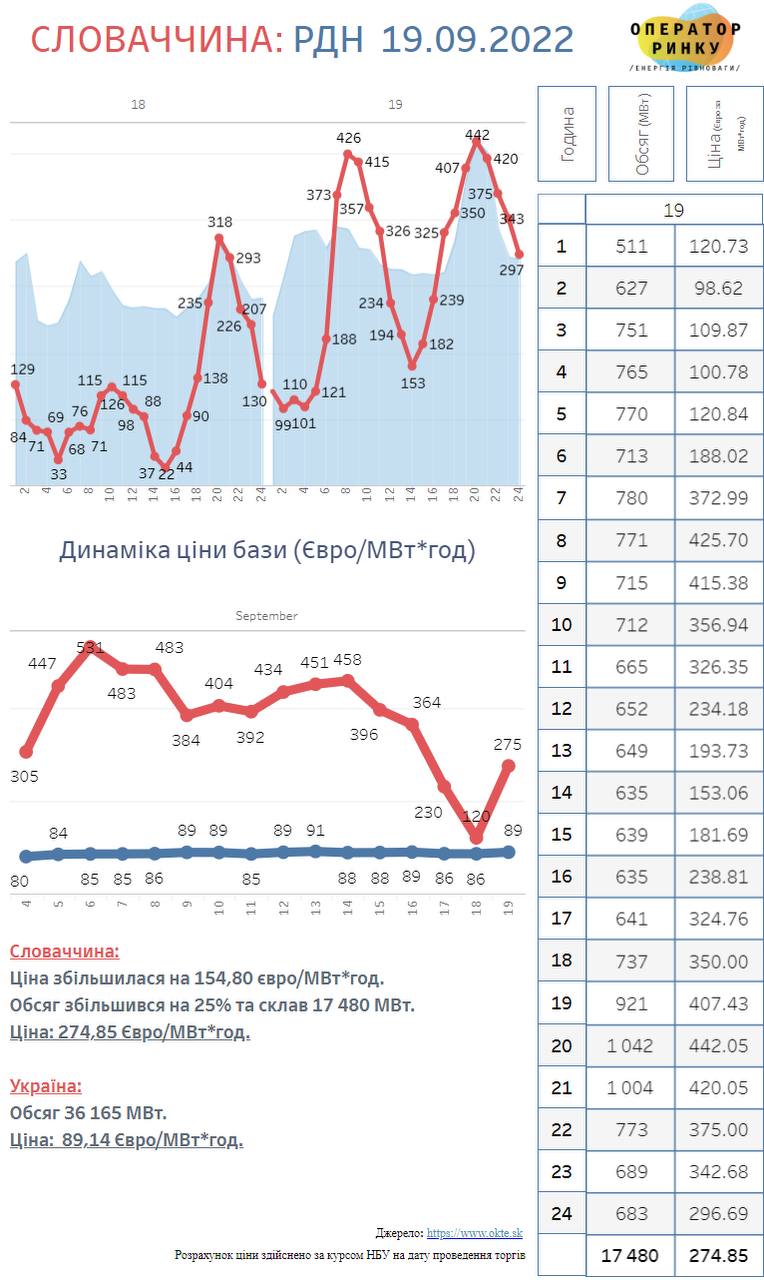 Цены на электроэнергию в Восточной Европы в начале сентября в 3 раз выше, чем в Украине
