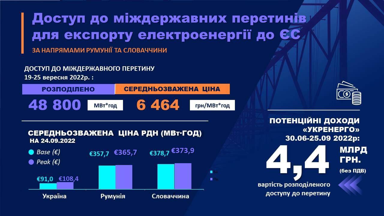 Цена экспортной электроэнергии из Украины падает: в чем причина