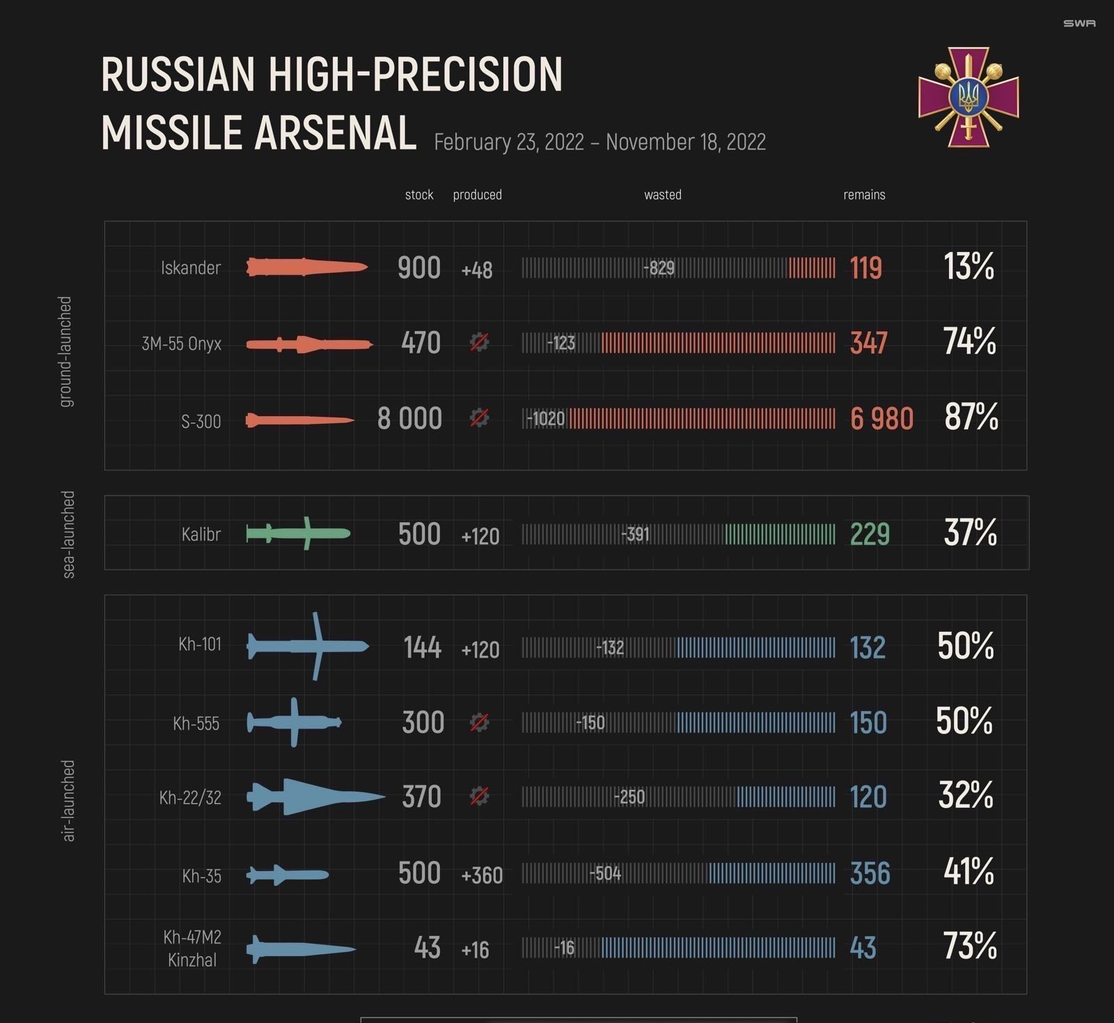 Рєзніков показав, скільки ракет залишилося у Росії