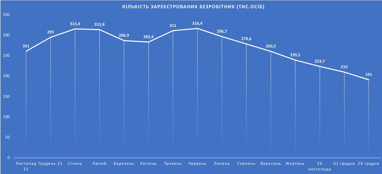 Офіційне безробіття в Україні впало до історичного мінімуму: в чому причини