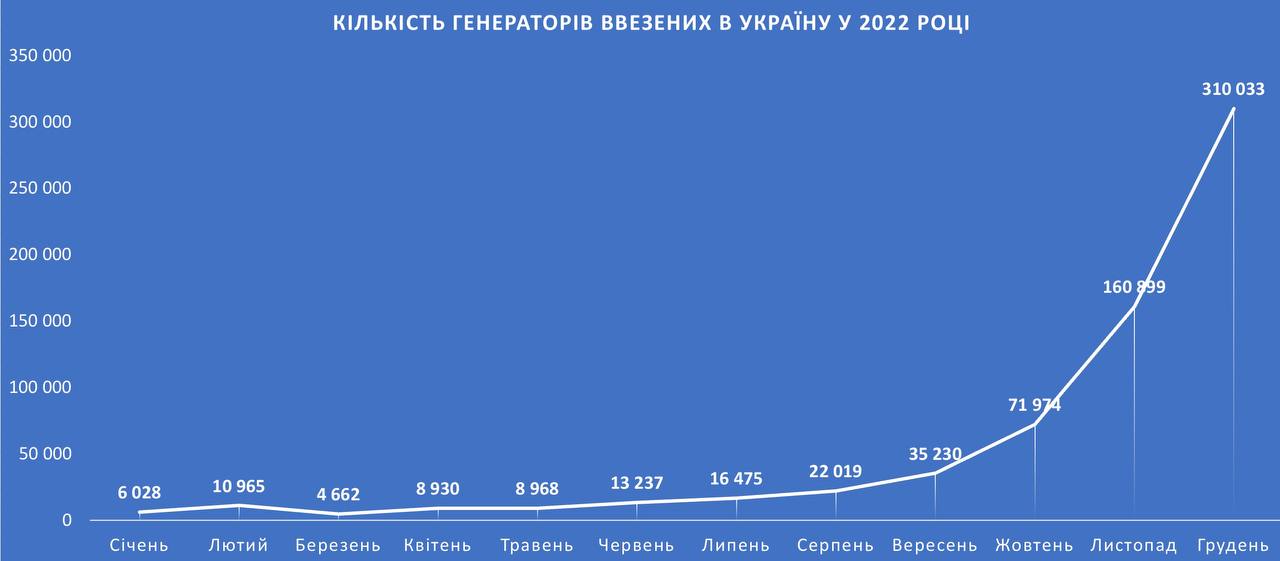 Спрос на генераторы вырос в 50 раз: сколько завезли в Украину за 2022 год