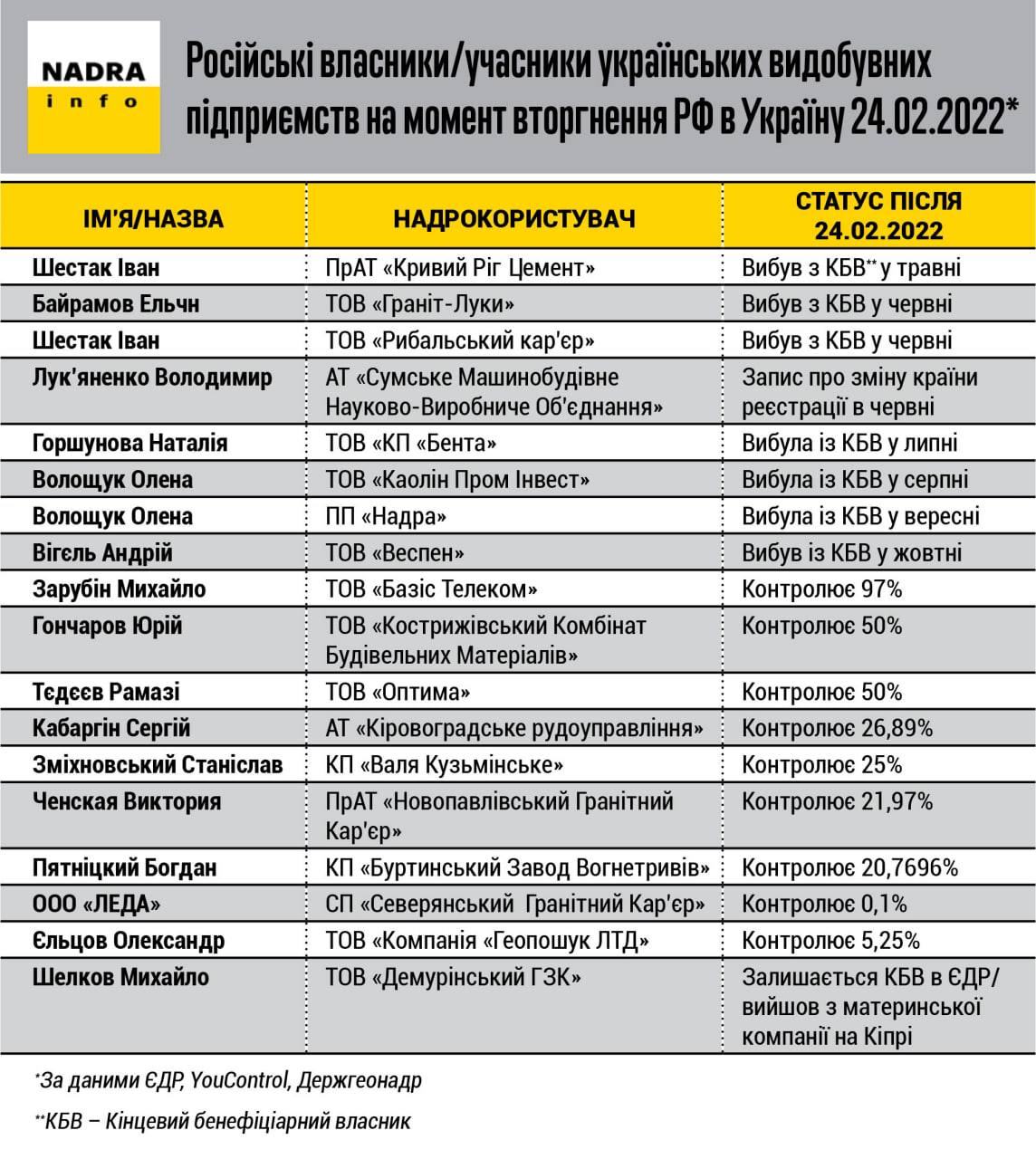 В Україні продовжують працювати понад 18 добувних компаній, що контролюються росіянами