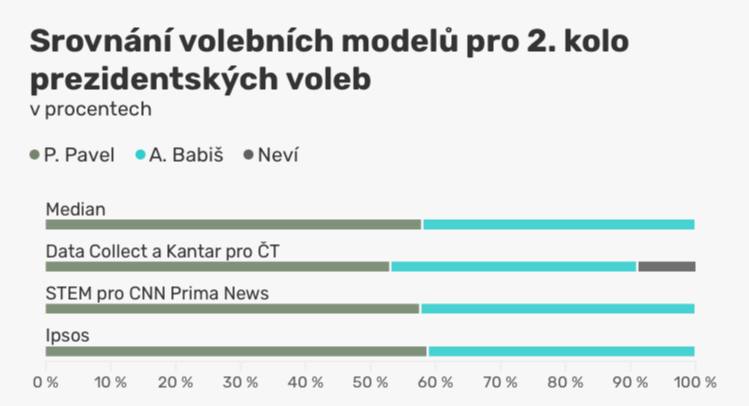 В Чехии пророссийскому кандидату прогнозируют проигрыш во втором туре президентских выборов