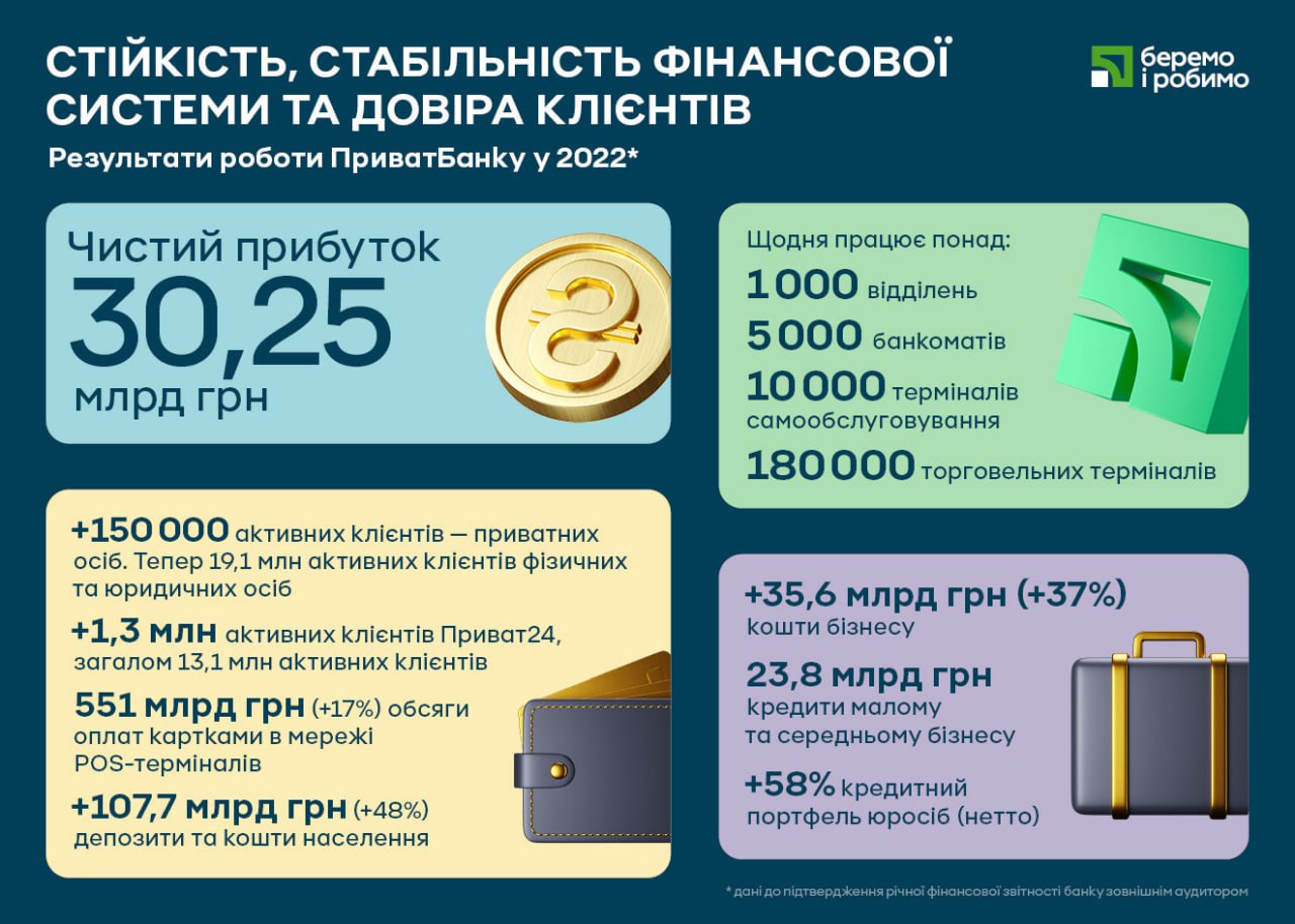 Прибуток ПриватБанку за 2022 рік впав до 30 млрд гривень