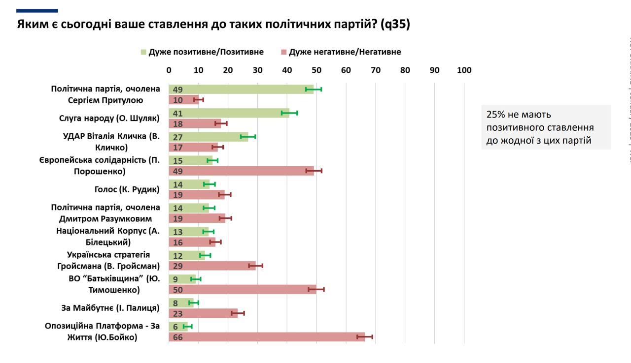 Самое лучшее отношение украинцы демонстрируют к партиям Притулы, Зеленского и Кличко, - опрос