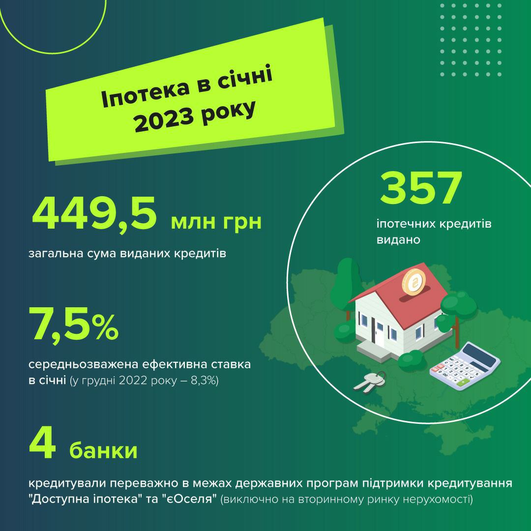Банки знизили ставки за іпотекою, проте кредитують лише за держпрограмами, - НБУ