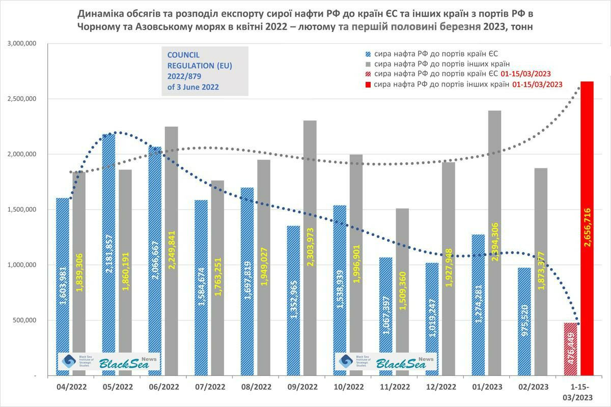 Москва ищет &quot;черный&quot; выход. Как РФ из-за санкций Запада продает больше нефти в Азию