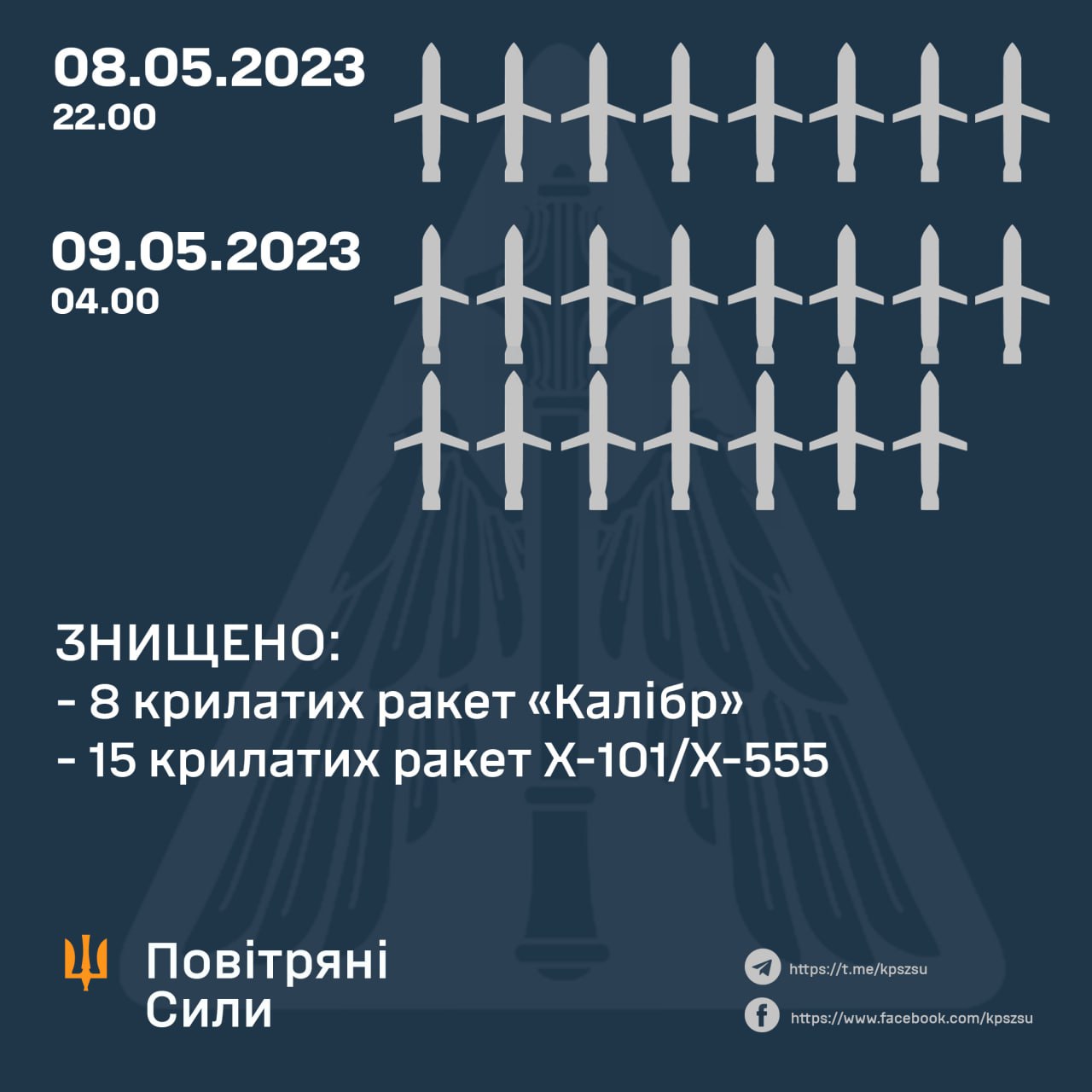 Ракетный удар на 9 мая: оккупанты выпустили 25 ракет, почти все цели были сбиты