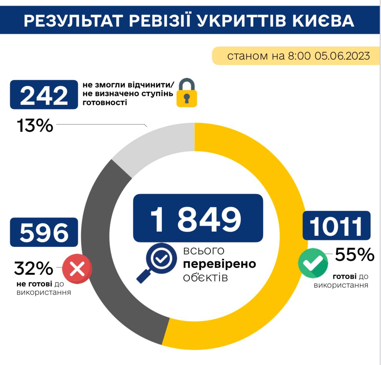 Ситуація з укриттями в Києві критична. Де вона найгірша (інфографіка)