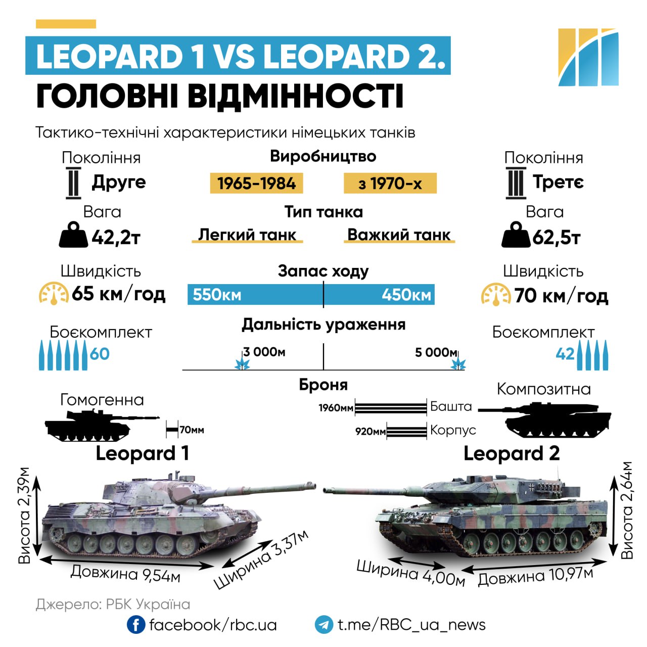 Броня, габариты и вооружение. В чем разница между Leopard 1 и Leopard 2: топ-5 отличий
