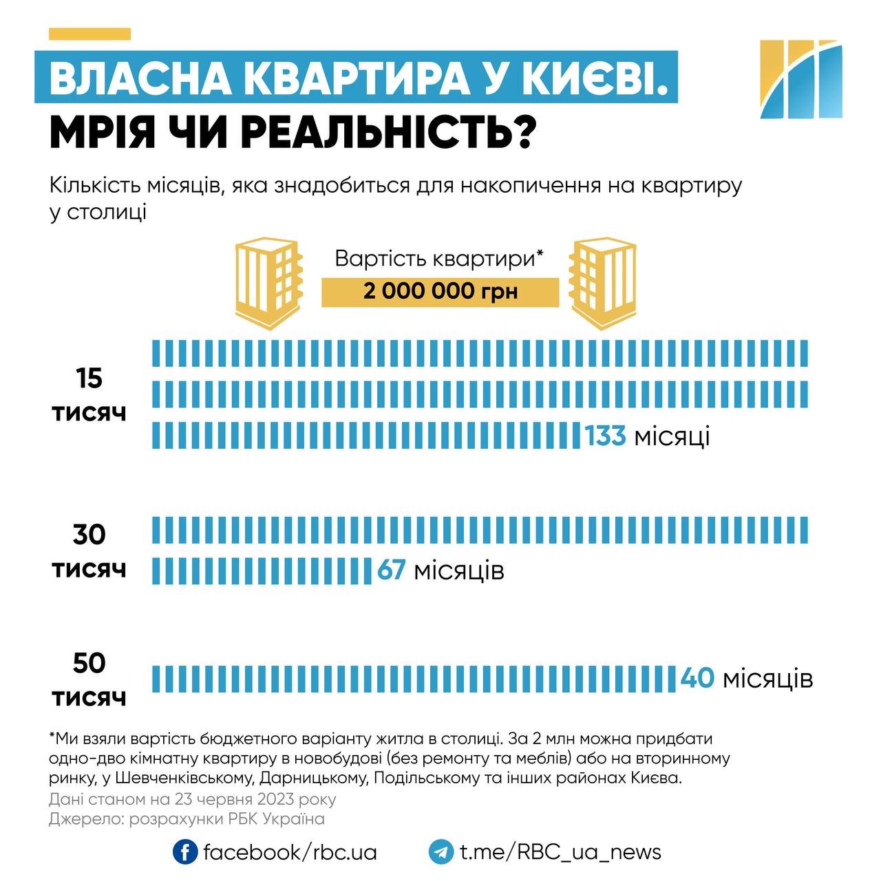 Сколько нужно собирать на квартиру в Киеве при разном уровне зарплат