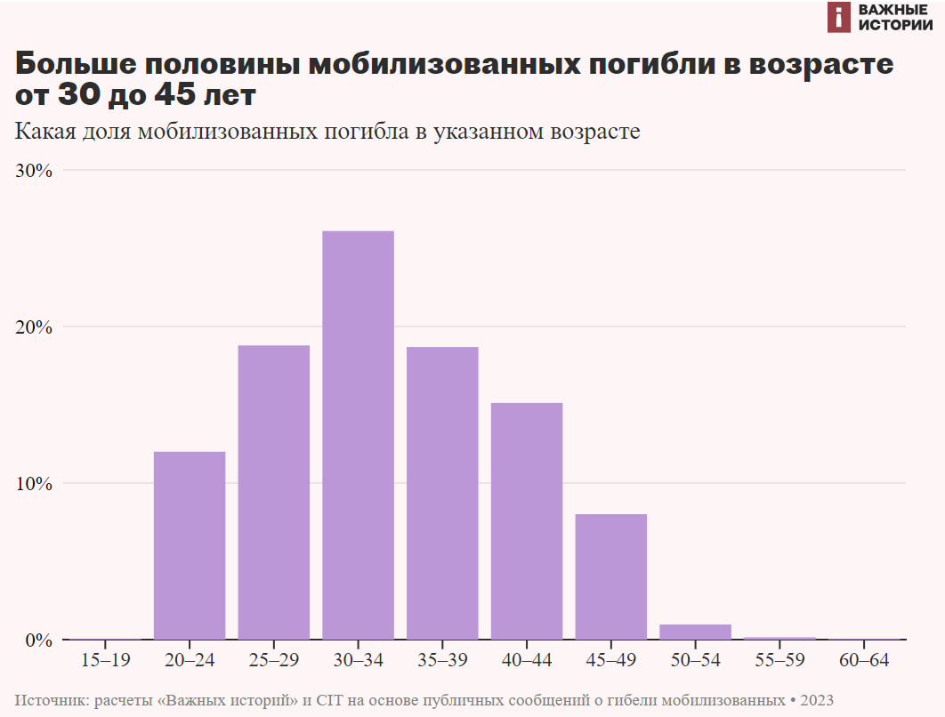 Большинство россиян погибают в Украине менее чем через 5 месяцев после получения повестки, - СМИ