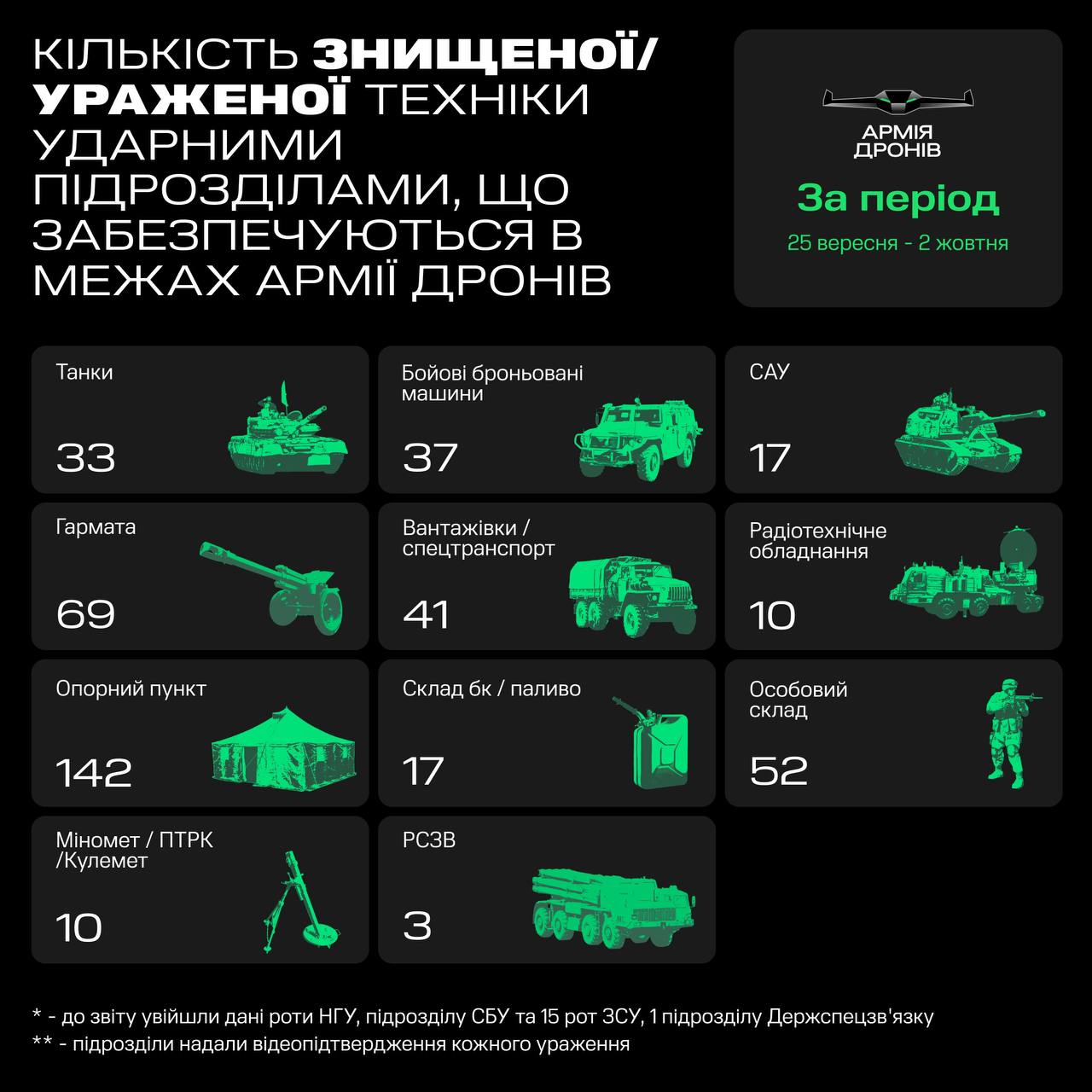 "Армія дронів" за місяць вразила майже 140 танків та 270 артилерійських знарядь ворога, - Мінцифри
