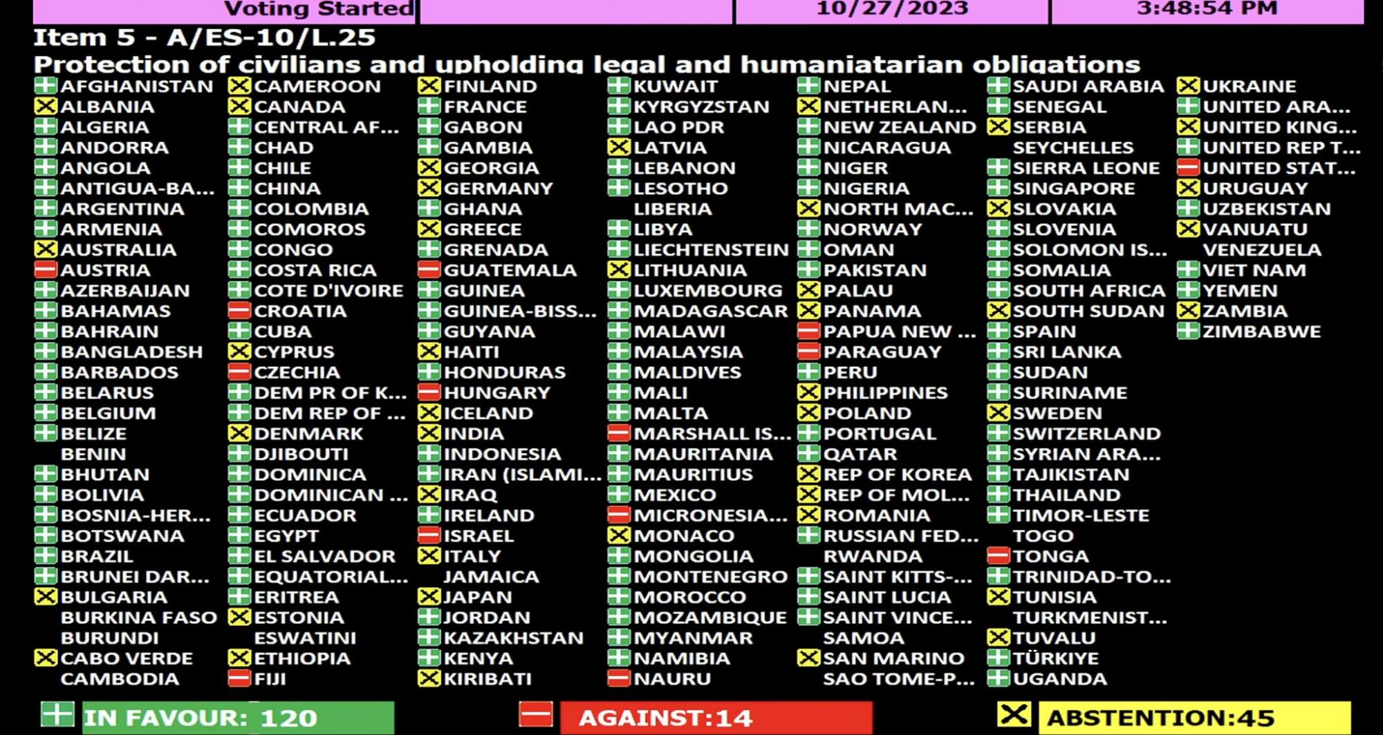 ООН ухвалила резолюцію про негайне припинення вогню в Газі