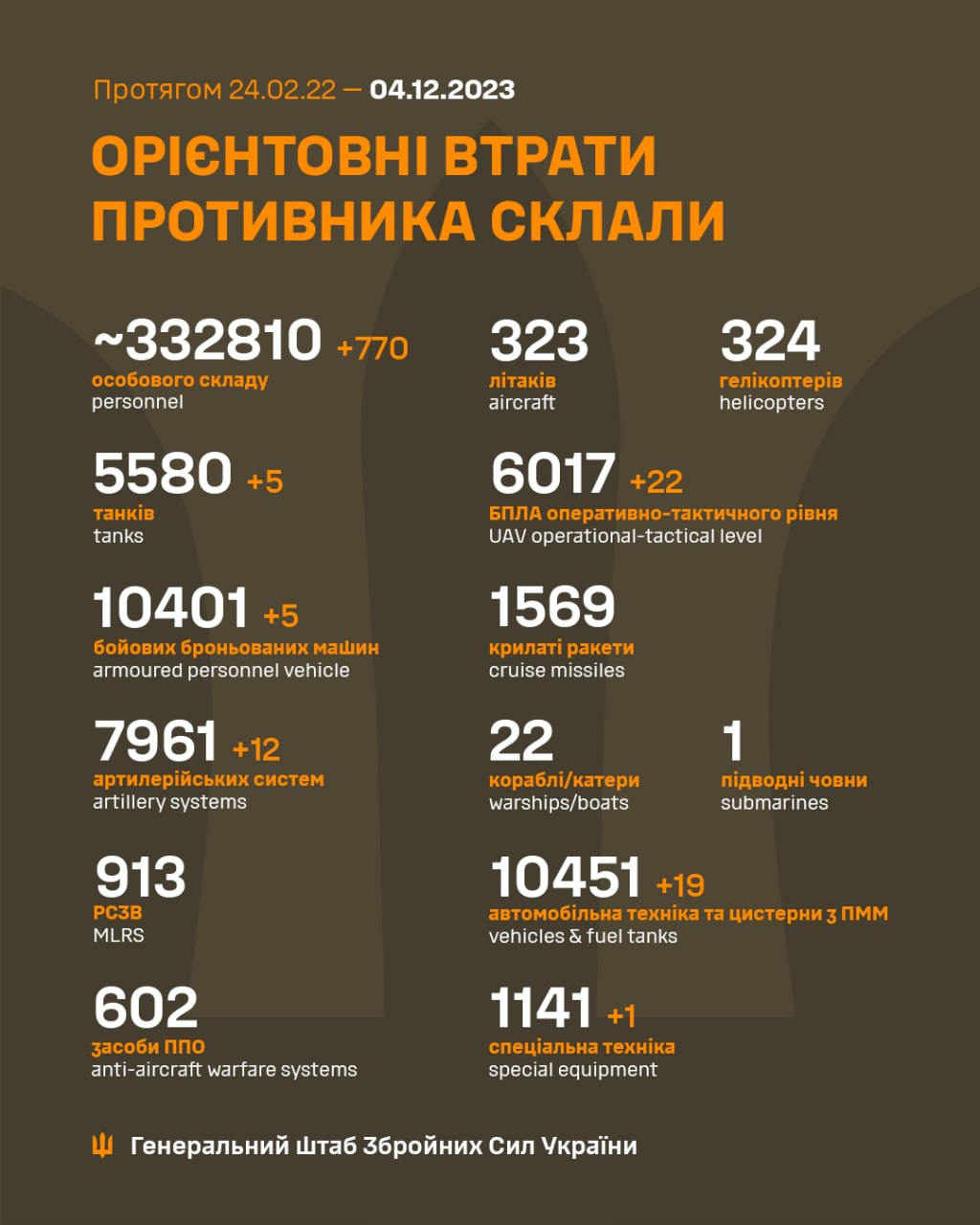 ЗСУ знищили майже 333 тисячі окупантів та 33 безпілотники: Генштаб оновив втрати РФ