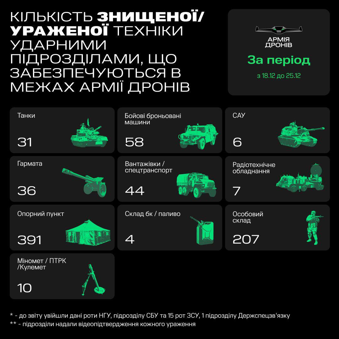 «Армія дронів» за тиждень вразила майже 400 опорних пунктів росіян