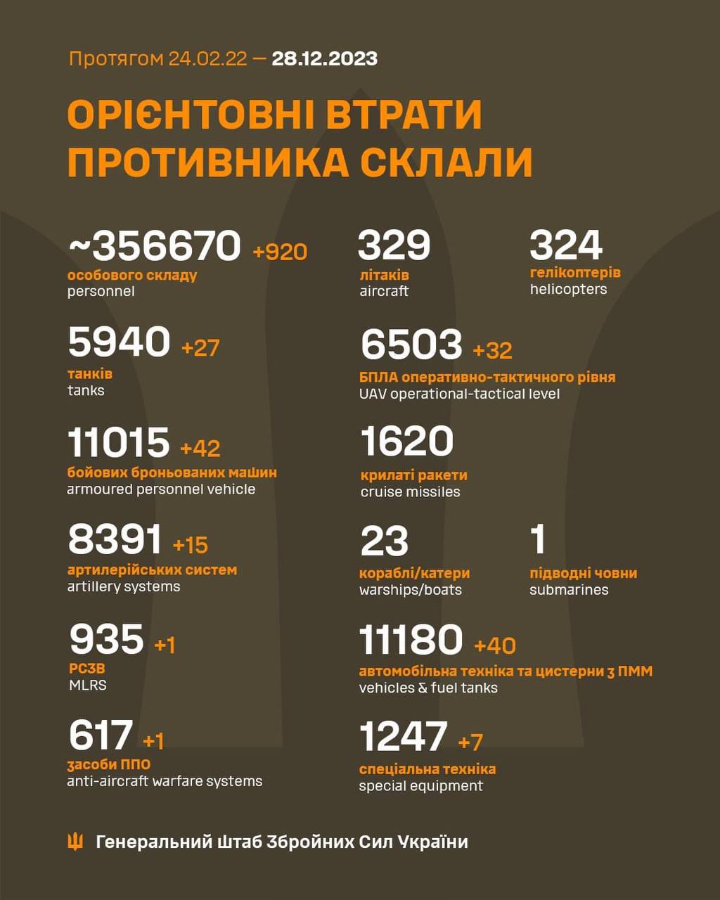 Почти 1000 оккупантов и 27 танков. Генштаб ВСУ обновил потери РФ
