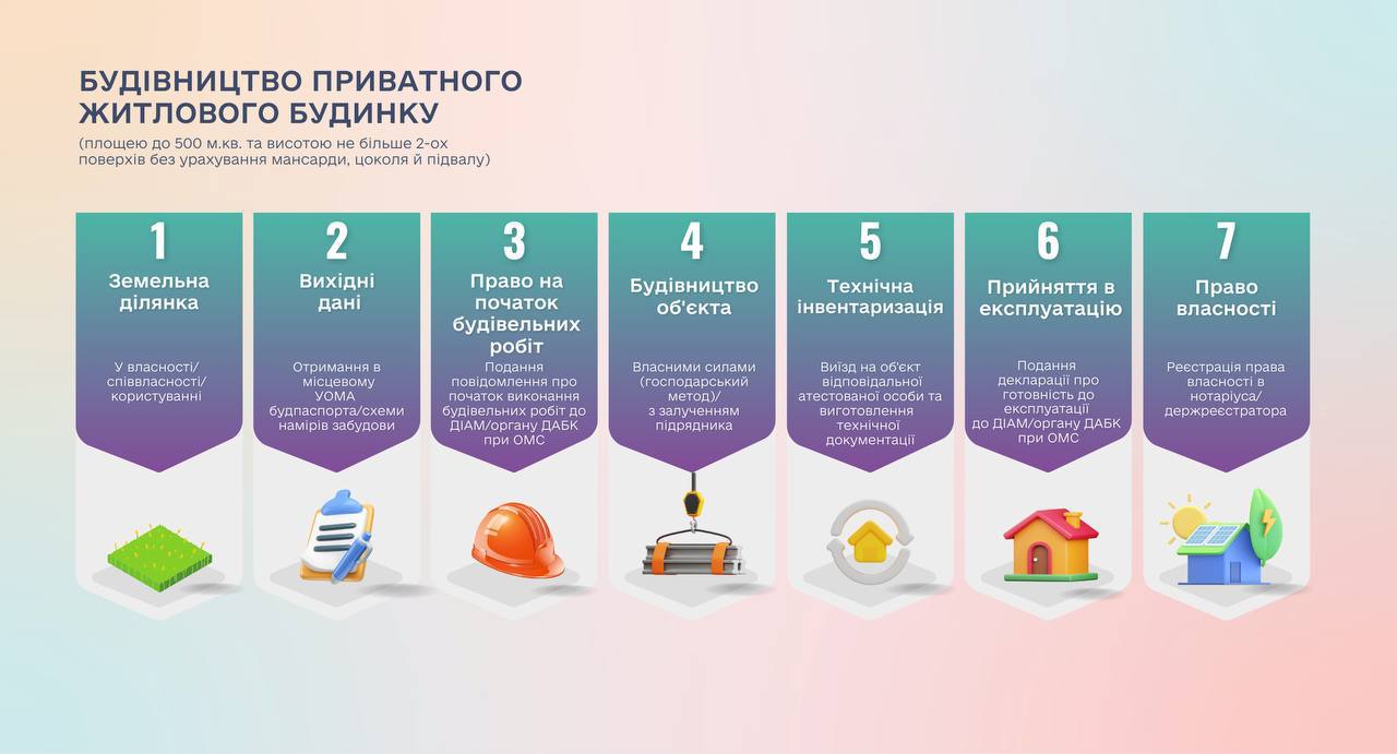 Как узаконить строительство собственного жилья: подробное объяснение