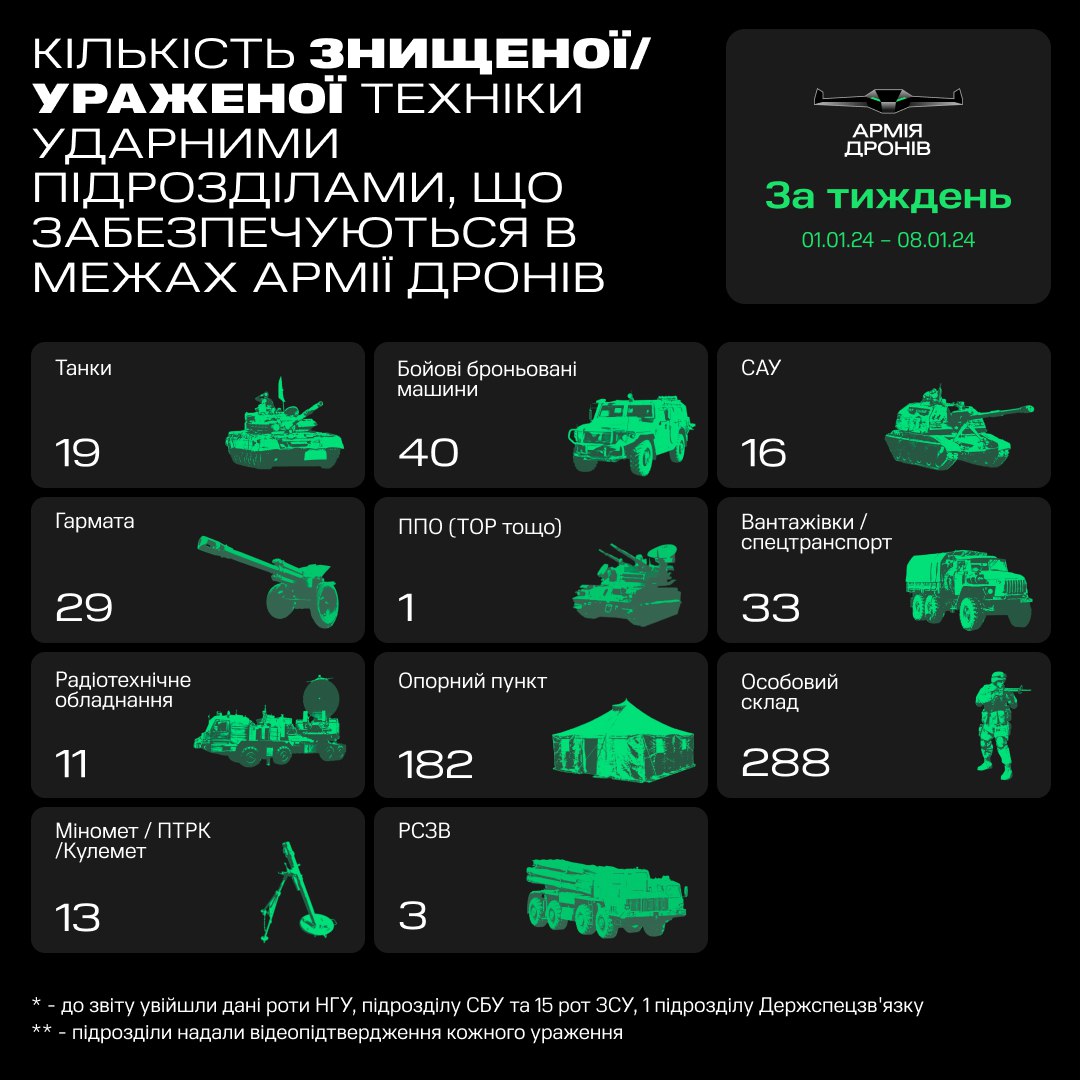 Пушки, танки и не только. &quot;Армия дронов&quot; рассказала о потерях россиян за неделю