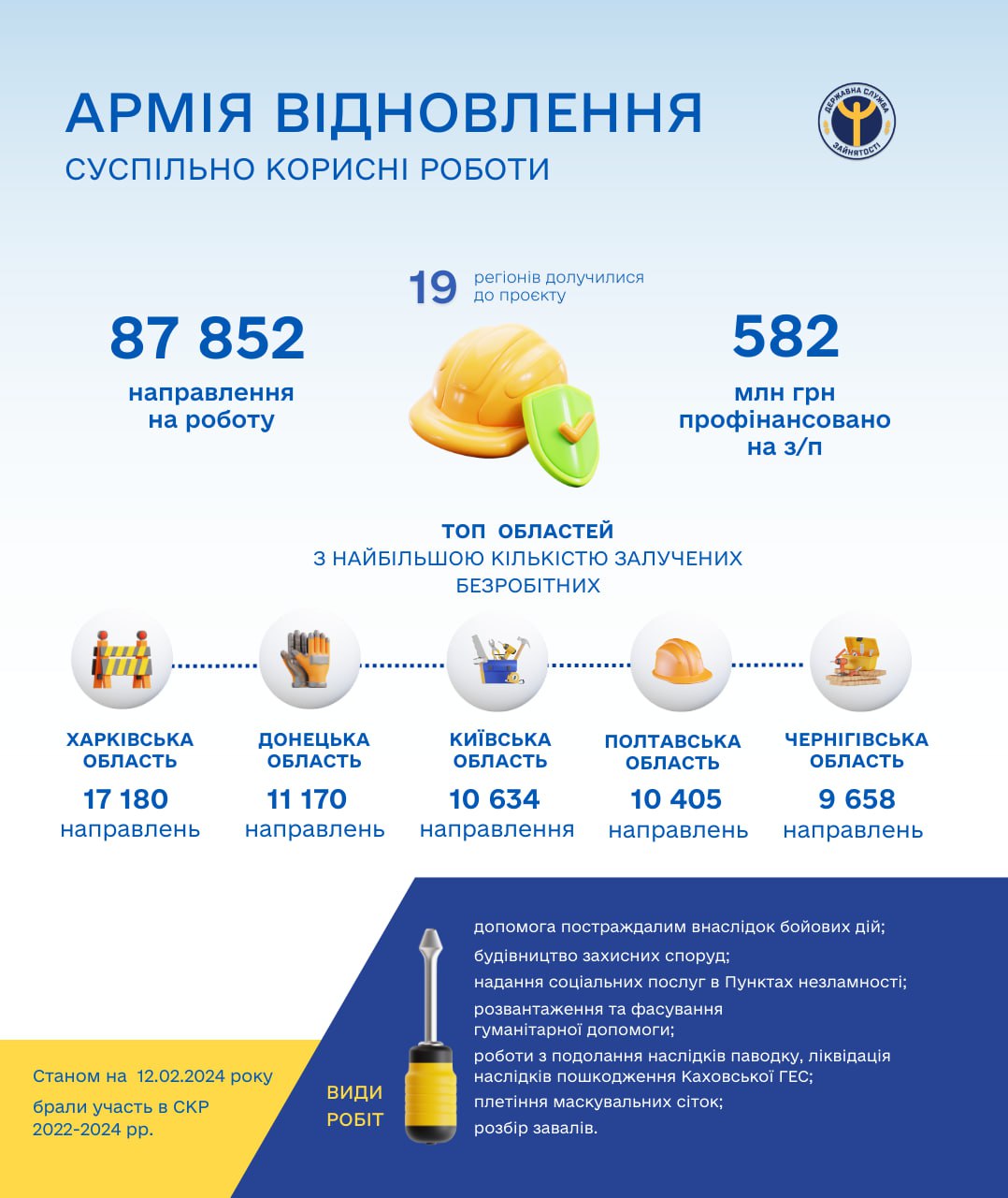 До &quot;Армії відновлення&quot; набрали майже 88 тисяч українців. Скільки їм платять