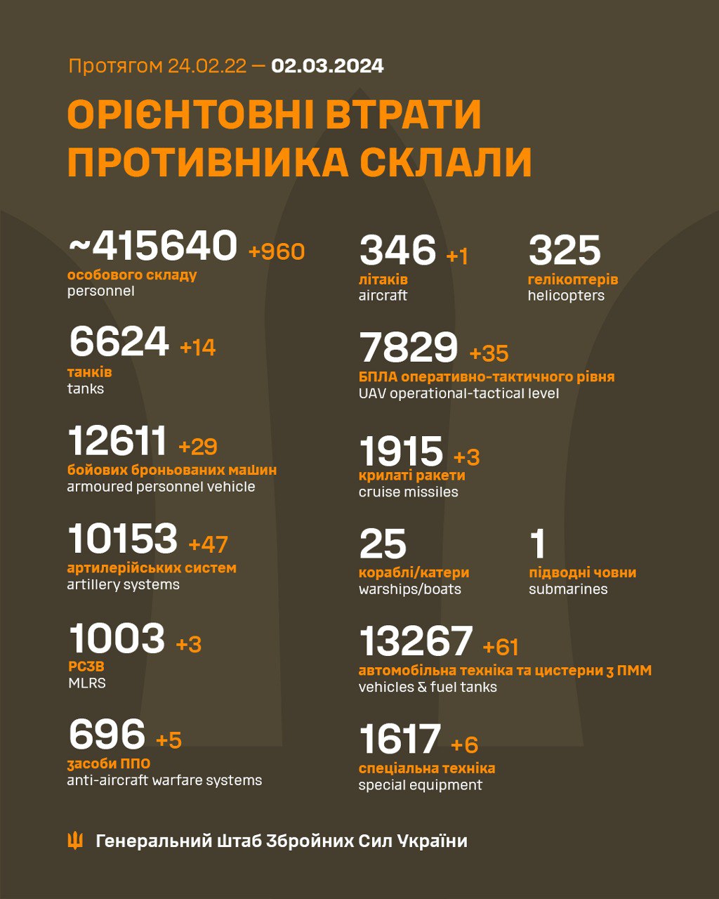 Ще один літак та майже тисячу окупантів: Генштаб оновив втрати РФ в Україні