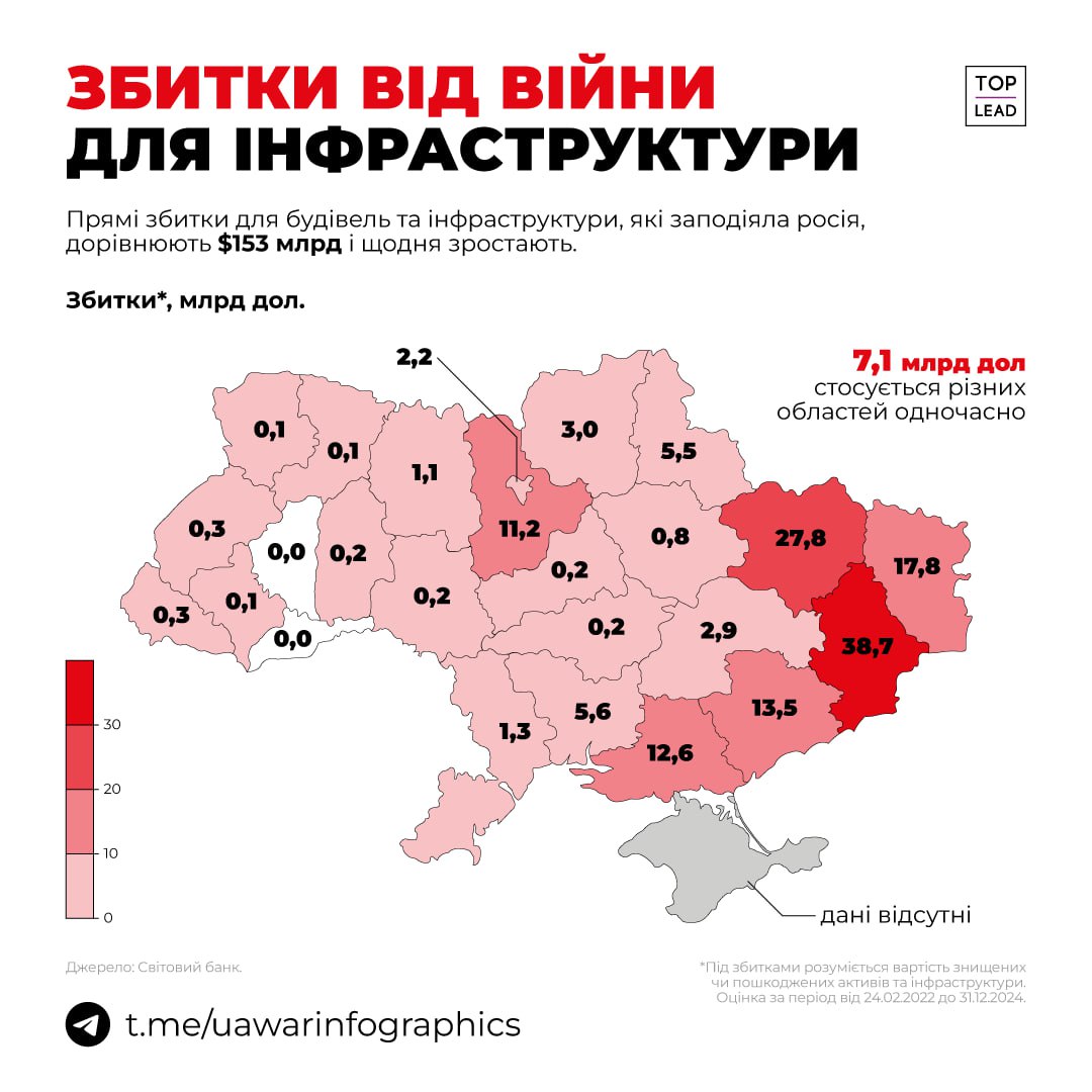 Дослідники оприлюднили дані про збитки інфраструктури України через війну
