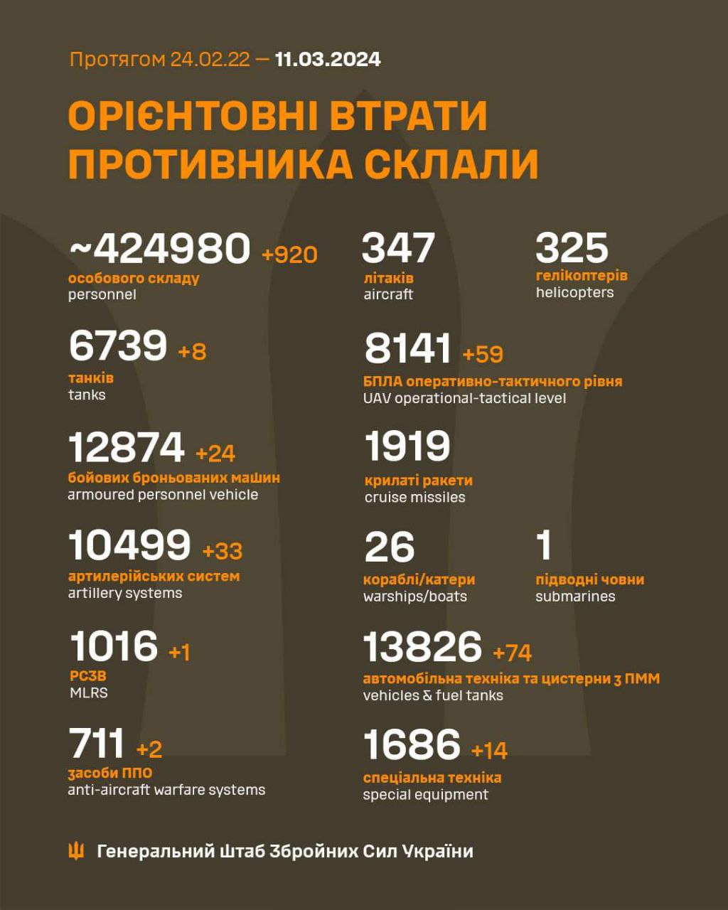 Еще более 900 оккупантов и 33 артсистемы: Генштаб обновил потери росармии в Украине