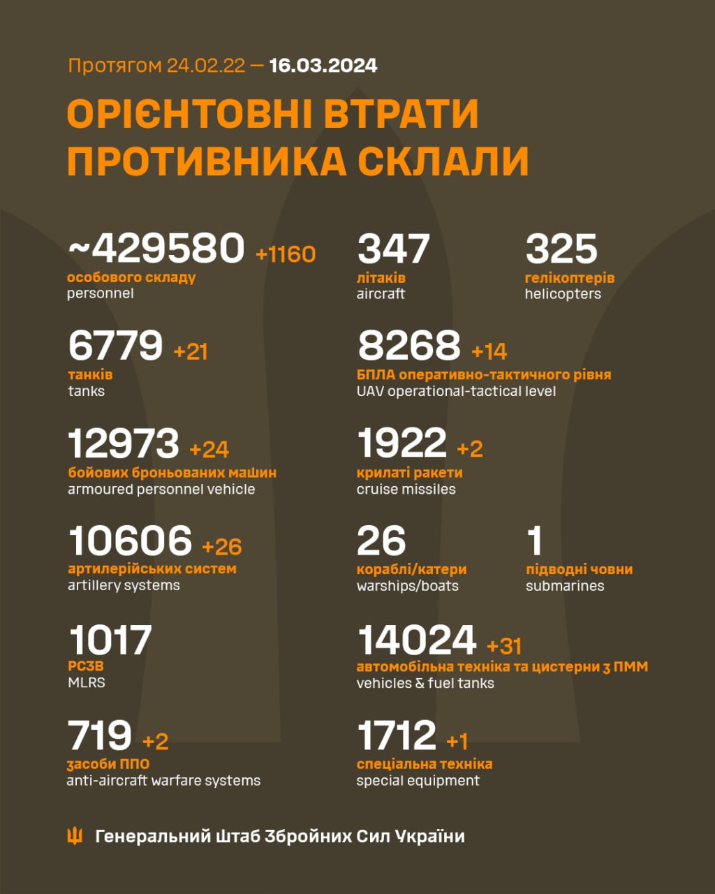 Майже 1200 окупантів та 31 автомобіль. Генштаб поновив втрати Росії в Україні