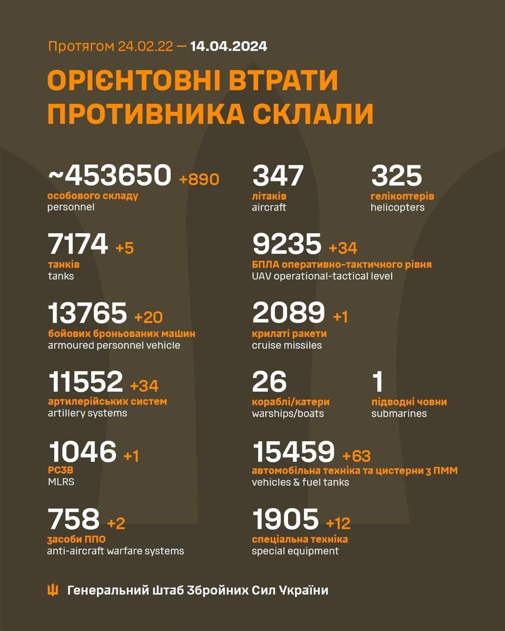 Почти 900 оккупантов и 63 автомобиля. Генштаб обновил потери РФ в Украине