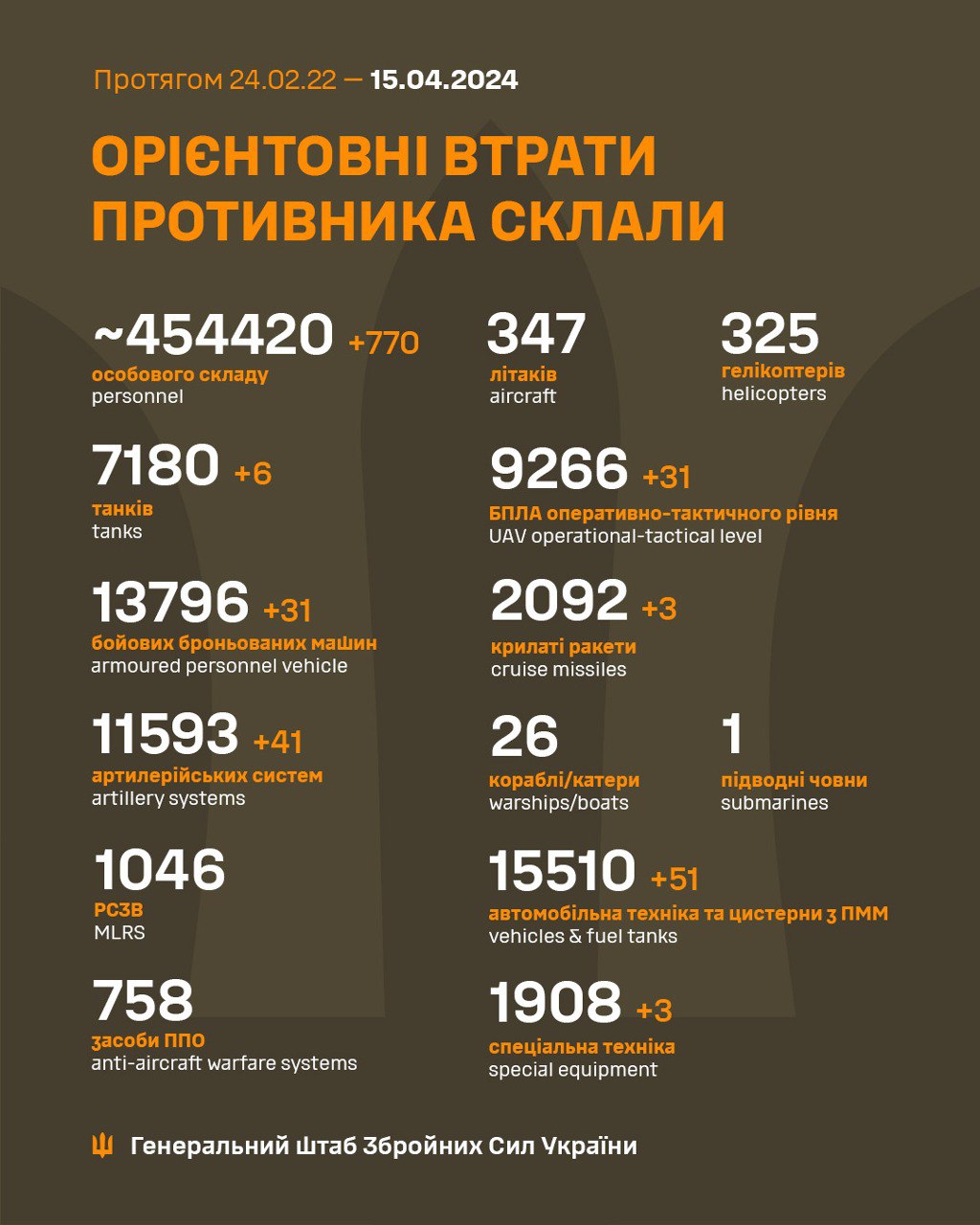 Еще 770 оккупантов и более 40 артсистем: Генштаб обновил потери росармии в Украине