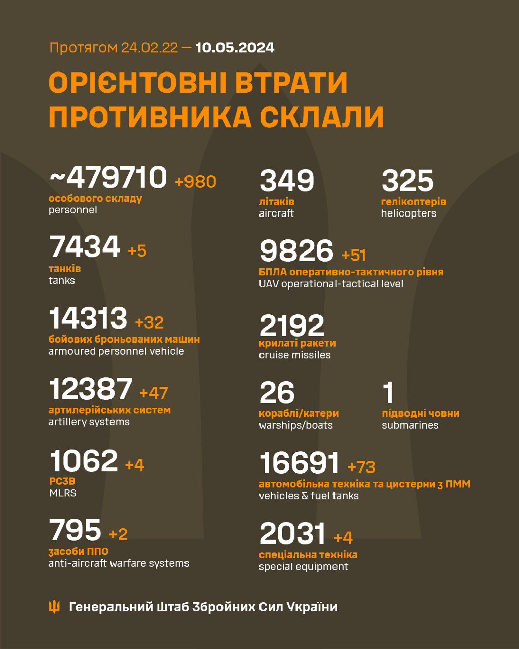 Еще 47 артсистем и почти тысяча оккупантов: Генштаб ВСУ обновил потери РФ в Украине