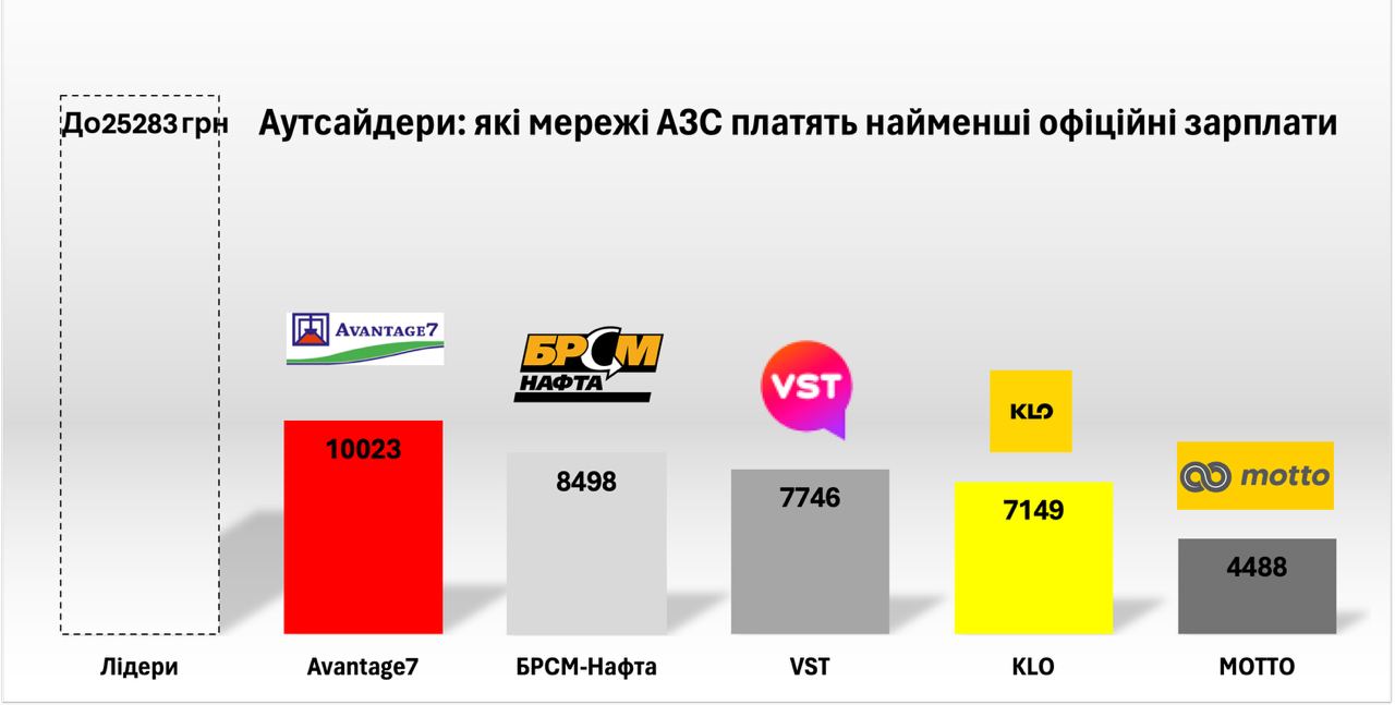 БРСМ и Avantage на зарплатных налогах в 2023 году недоплатили более 180 млн грн, - А-95